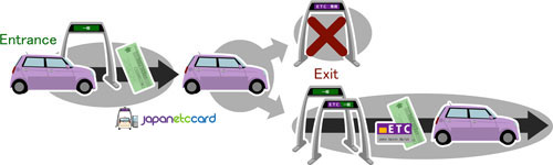 ETC Entrance and Exit Process - How the antenna communicates with your in-vehicle device