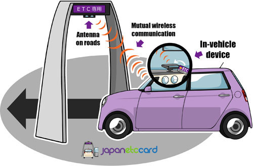 ETC System Overview - Antenna communicating with in-vehicle device