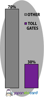 Traffic congestion statistics at toll gates