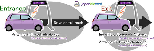 Pass through ETC gates smoothly without stopping